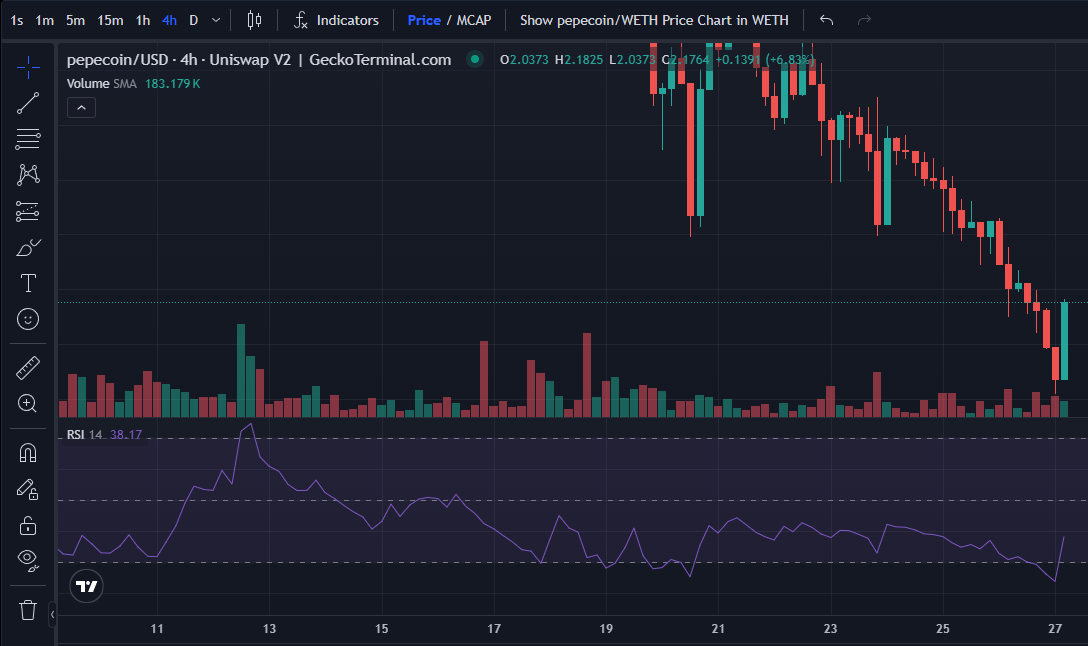 rarepepenews's tweet photo. #PepeCoin current #4H green four hourly candle has already eaten two of the previous four red four hourly's.
Let's see if it will eat those other two as well.
The OG $PEPE by @pepecoins may have had a rough #Kekmas, but the sun will shine again. https://t.co/5LYnxN2K7U