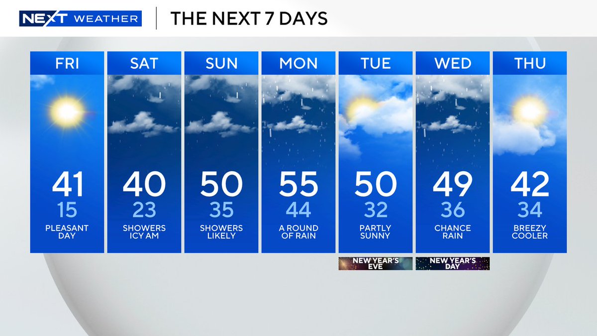 Several chances for a free car wash over the next 6 days. Showers on Saturday and Sunday, steadier band Sunday night into Monday morning, another round Tuesday night into Wednesday

Will need to watch for spotty areas of freezing drizzle on Saturday. #wbz
