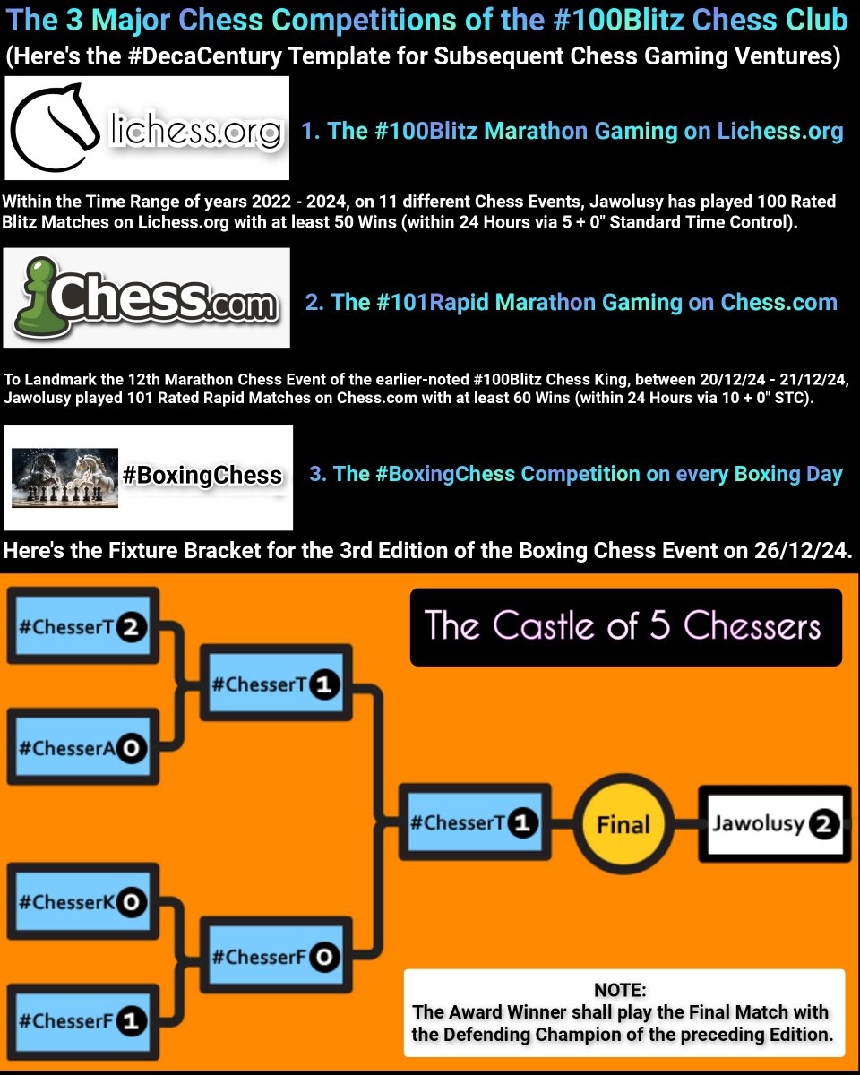 jawolusy's tweet photo. The 3 Major Chess Competitions of the #100Blitz Chess Club;
1. #100Blitz Marathon on https://t.co/tTRujnmEji
2. #101Rapid Marathon on https://t.co/tZPDz6b4al
3. #BoxingChess on every Boxing Day
(at ANY Castle of 8 Chessers).
#DecaCentury Program Developer:
Eucharist J.O.S. https://t.co/GWlTQng6Vt