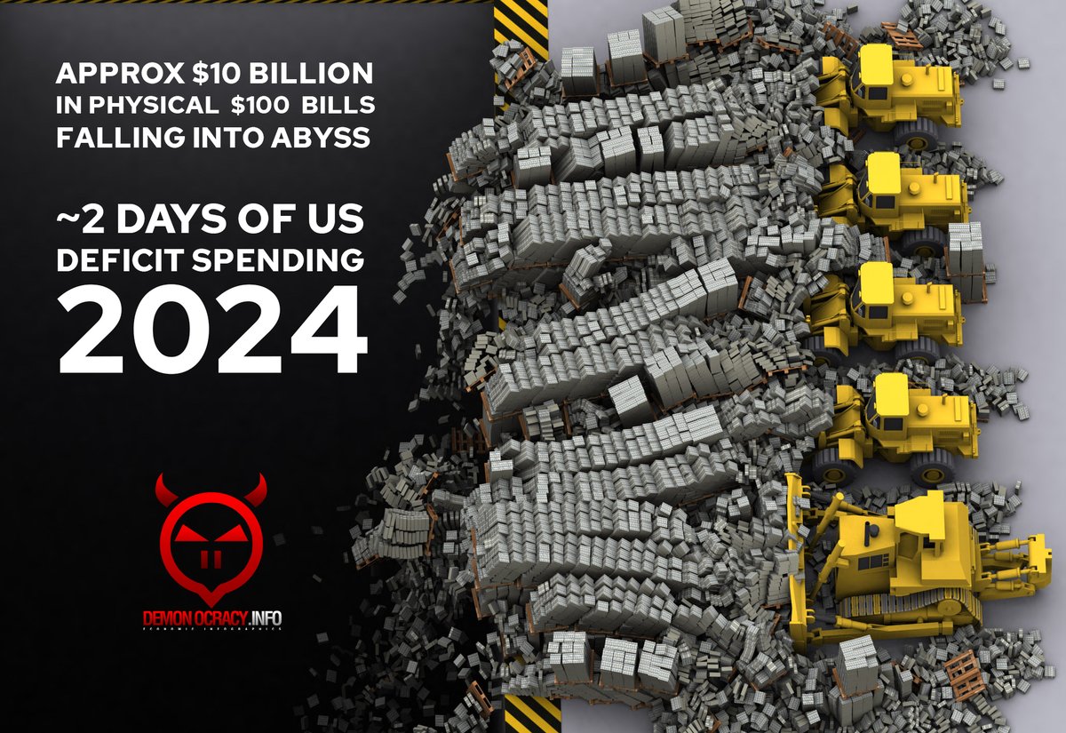 3DEcon's tweet photo. USA Government deficit spending is out of control. 
USA is borrowing $5 Billion per day. 
Hopefully the @DOGE will do something big about this. https://t.co/p9vDC4Nc1p