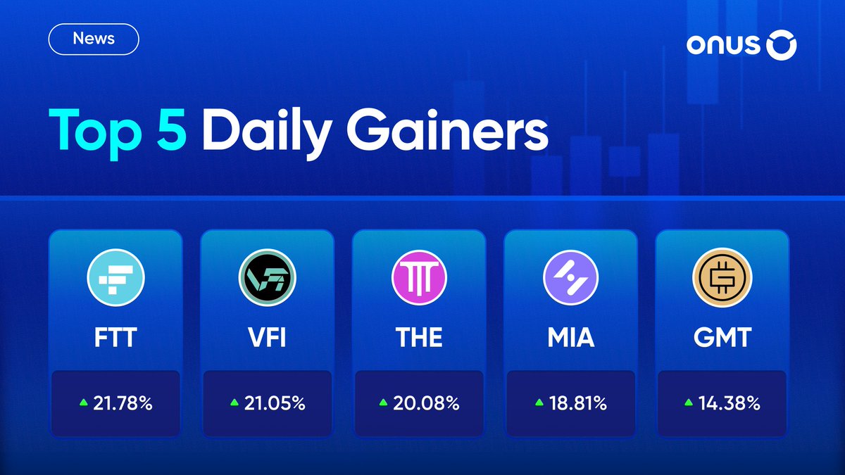 ONUSFinance's tweet image. 🚀 Top 5 Daily Gainers

1. #FTT ⬆️21.78%
2. #VFI ⬆️21.05%
3. #THE ⬆️21.05%%
4. #MIA ⬆️18.81%
5. #GMT ⬆️4.38%

🥇 $FTT, the native token of the now-bankrupt crypto exchange #FTX, recorded a 21.78% surge in the past 24 hours. 

This rally comes as the market anticipates the launch