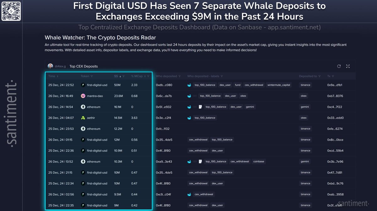 🐳💸 After the post-Christmas market-wide dip, crypto markets are seeing an  encouraging trend of whales moving stablecoins to exchanges. According to  the @santimentfeed top CEX deposits dashboard, there have been 7 different @