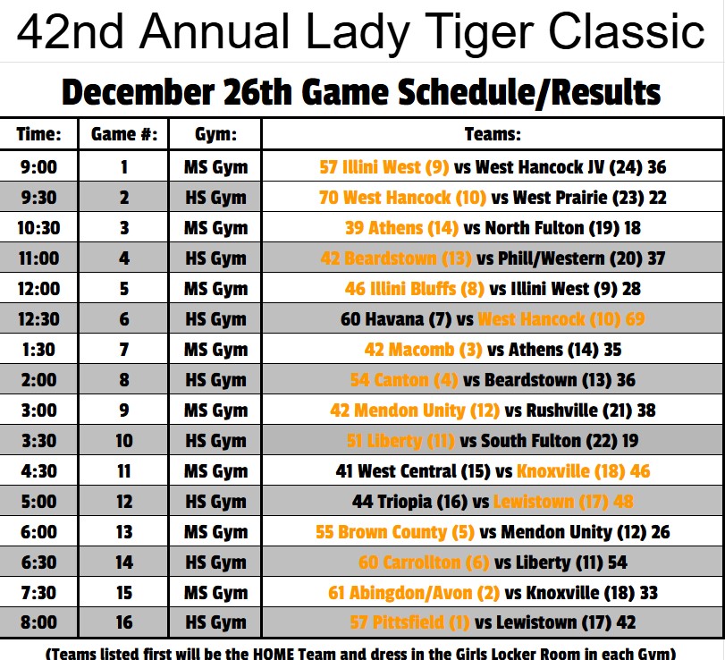 Brdstwn_15's tweet image. Day 1 Results from the LTC 24
