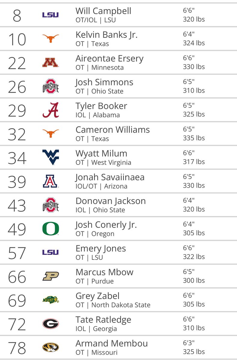Huskyscout1102's tweet photo. The @ChicagoBears draft board after tonight haha https://t.co/YCnySWkyvq