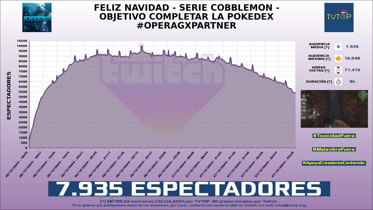 tvtop_es's tweet photo. ¡Emisiones finalizadas! Nuestros datos (media/peak) 🧐 :

🥇 🇨🇴 #MrStiven 🎮🔥 > 19.5K/23.7K 
🥈 🇪🇸 #Cry 👽🖤 > 12.6K/14K 
🥉 🇪🇸 #KNekro 👴🏽🎮 > 7.9K/10K 
4⃣ 🇪🇸 #Nissaxter 😈 > 4.6K/5.6K 

#JustChatting #SlotsampCasino #OperaGXPartner #LeagueofLegends https://t.co/JWoPSru3f0