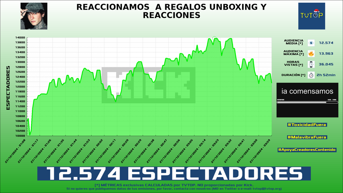 tvtop_es's tweet photo. ¡Emisiones finalizadas! Nuestros datos (media/peak) 🧐 :

🥇 🇨🇴 #MrStiven 🎮🔥 > 19.5K/23.7K 
🥈 🇪🇸 #Cry 👽🖤 > 12.6K/14K 
🥉 🇪🇸 #KNekro 👴🏽🎮 > 7.9K/10K 
4⃣ 🇪🇸 #Nissaxter 😈 > 4.6K/5.6K 

#JustChatting #SlotsampCasino #OperaGXPartner #LeagueofLegends https://t.co/JWoPSru3f0