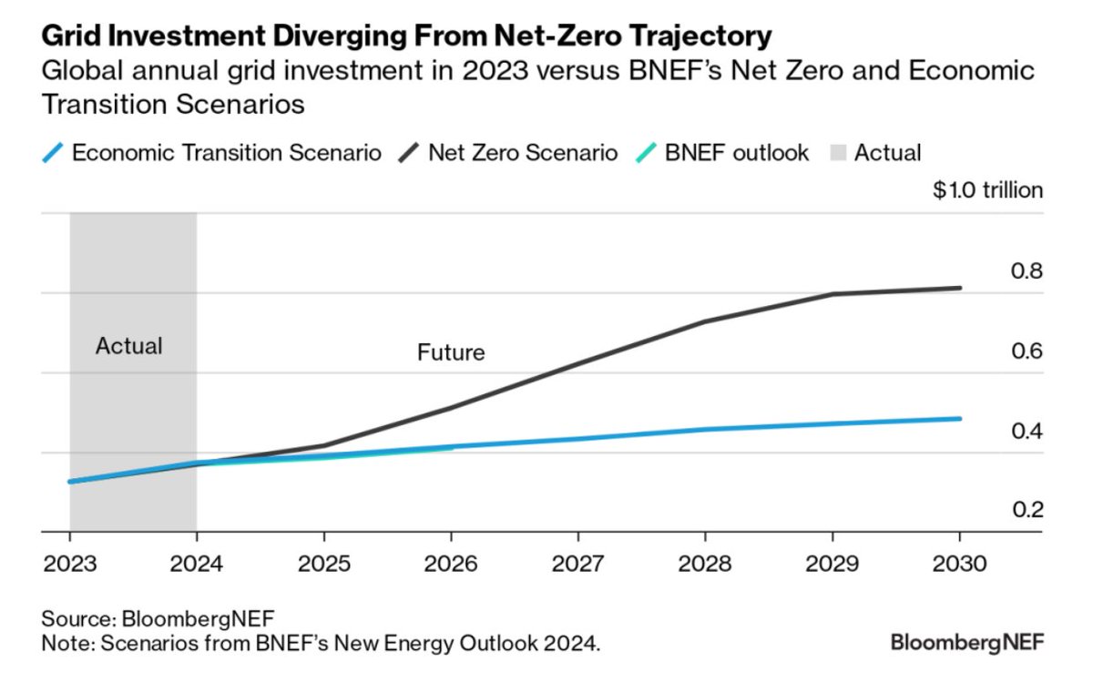 The path to net-zero needs $811B/year in grid investments by 2030. This trillion-dollar race is just getting started — and Starpower is already in the game.