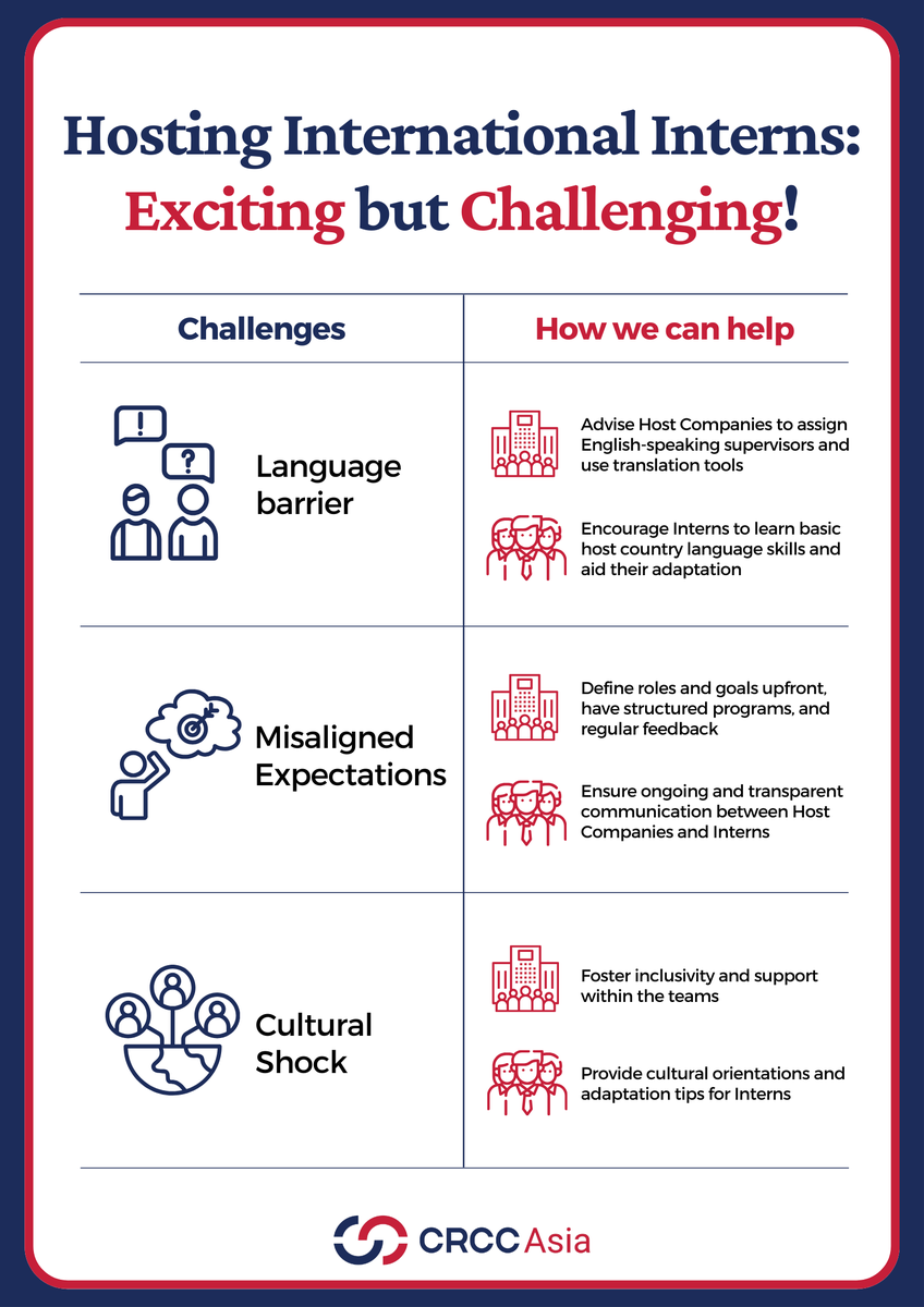 Hosting international interns is exciting but comes with challenges like language barriers, misaligned expectations, and cultural shock.

CRCC Asia supports you with language help, communication, and cultural orientation. 

Interested? Let’s connect! 👉  zurl.co/jT25G