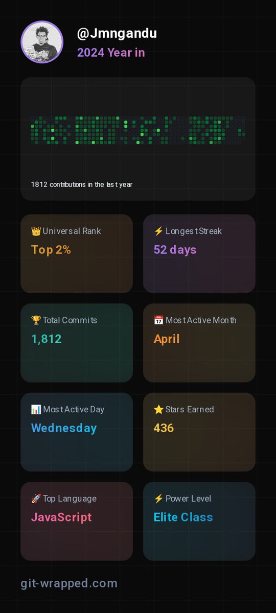 Mukuvi_'s tweet image. Check out my #GitHubWrapped for 2024! 🚀
- Top 2% Universal Rank 🌍
- 1,812 commits 📊
- Longest streak: 52 days 🔥
- Most active month: April 🌸
- Most active day: Wednesday 📅
- 436 stars earned ⭐
- Top language: JavaScript 💻
- Power level: Elite Class ⚡
#opensource