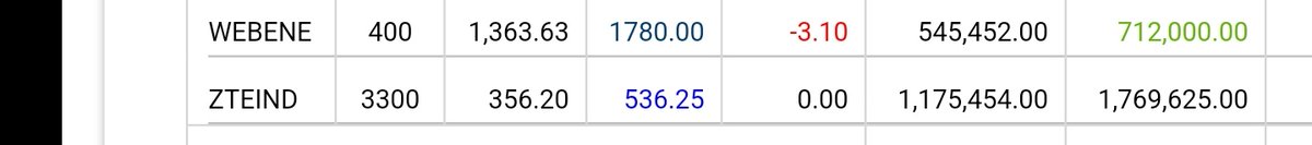 sudheep8531's tweet image. Ztech. #ztech
💥💥💥💥💥
350 to 546 today.. another stock waiting to double....
Raised 200 cr for expansion.
Long way to go

More info at the fv group.