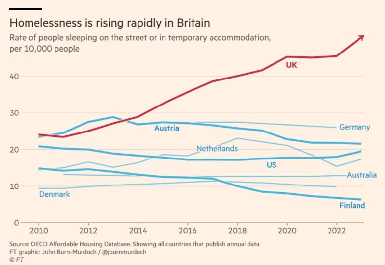 ๐ ๐ ๐ antacsb.bsky.social (@antacsb) on Twitter photo <a href="/pritipatel/">Priti Patel MP</a> If a storm hit the UK & caused homelessness to *double* we'd call it a national tragedy.
The 2010 - 2024 Conservative UK government caused homelessness to double.
Never Conservative. Never again. #MerryChristmasLsNation <a href="/pritipatel/">Priti Patel MP</a> If a storm hit the UK & caused homelessness to *double* we'd call it a national tragedy.
The 2010 - 2024 Conservative UK government caused homelessness to double.
Never Conservative. Never again. #MerryChristmasLsNation