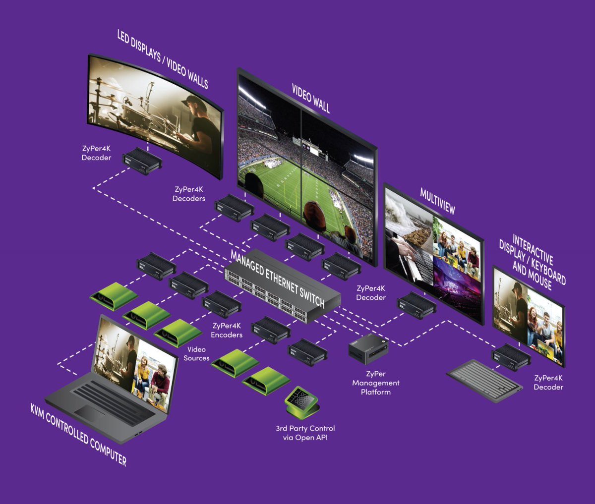 ZeeVeeRob's tweet image. ZeeVee has revolutionized the pro AV and IT industries with its advanced software-driven signal distribution solutions that offer exceptional reliability, value and ease of installation. Learn more about our “AV over IP Made Easy” philosophy here zeevee.com