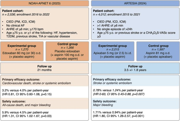 Felice Gragnano (@felicegragnano) on Twitter photo 📢 Antithrombotic therapy in patients with #AHREs: Current evidence and open questions just discussed in a new review article in <a href="/IJCardio/">International Journal of Cardiology</a> 📚
sciencedirect.com/science/articl…
<a href="/paolocalabro1/">Paolo Calabro'</a> <a href="/v_desio/">Vincenzo De Sio</a> <a href="/arturocesaro/">Arturo Cesaro</a> <a href="/SABOURETCardio/">SABOURETCardiologist</a> <a href="/MattiaGalli10/">Mattia Galli</a> <a href="/pelliccia_f/">Francesco Pelliccia</a> <a href="/DrErikGrove/">Erik Lerkevang Grove</a> #Cardiology 📢 Antithrombotic therapy in patients with #AHREs: Current evidence and open questions just discussed in a new review article in <a href="/IJCardio/">International Journal of Cardiology</a> 📚
sciencedirect.com/science/articl…
<a href="/paolocalabro1/">Paolo Calabro'</a> <a href="/v_desio/">Vincenzo De Sio</a> <a href="/arturocesaro/">Arturo Cesaro</a> <a href="/SABOURETCardio/">SABOURETCardiologist</a> <a href="/MattiaGalli10/">Mattia Galli</a> <a href="/pelliccia_f/">Francesco Pelliccia</a> <a href="/DrErikGrove/">Erik Lerkevang Grove</a> #Cardiology