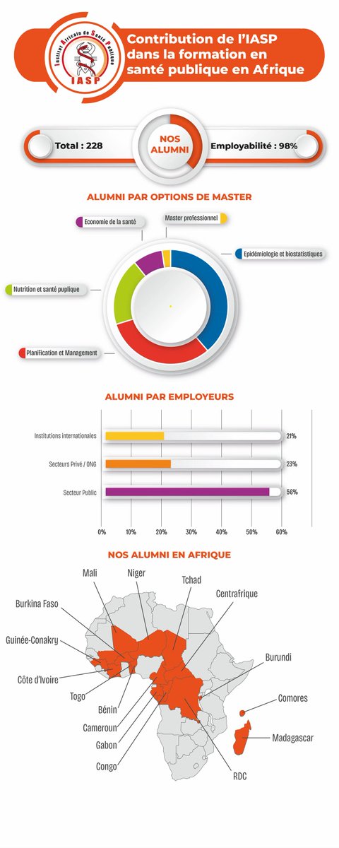 IASP_BF's tweet photo. Vous vous posez la question de savoir pourquoi choisir l'IASP? Vous aimériez certainement faire partie de cette histoire https://t.co/0w0uJkXR3f