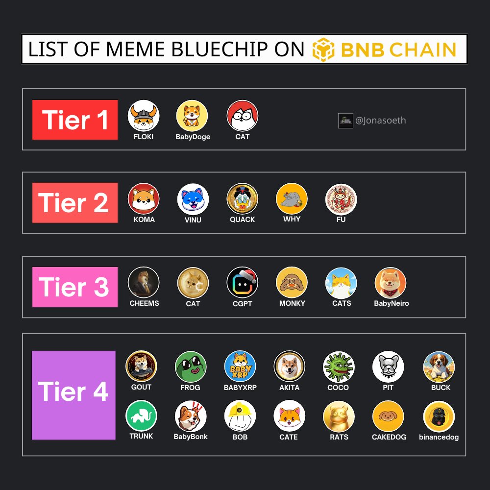 PenguPudgyPump's tweet image. 🔥List of #Meme coins on @BNBCHAIN rank by tiers

Tier 1
• $FLOKI - @RealFlokiInu
• #BabyDoge - @babydoge
• $CAT - @SimonsCatMeme

Tier 2
• $KOMA - @komabnb
• $VINU - @VitaInuCoin
• $QUACK - @RichQuack
• $WHY - @whyanelephant
• $FU - @_FuCoin

Tier 3
• $CHEEMS -