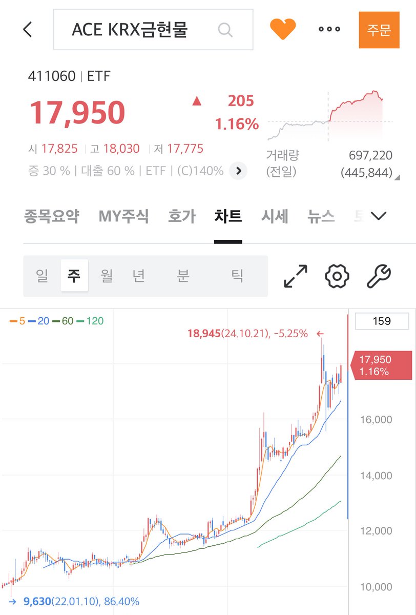 달러투자 하시는 분들! 금투자도 같이 하시는 거 추천드려요
왜냐믄 달러와 금은 반대로 움직이는 경향이 있고 금은 경제위기가 왔을 때 강하기 때문에 조금 더 안정적으로 투자가 가능합니다
달러투자 안 하시는 분들도 금ETF 얼마 안 하니까 1주씩 모아가는 거 어떠신가요