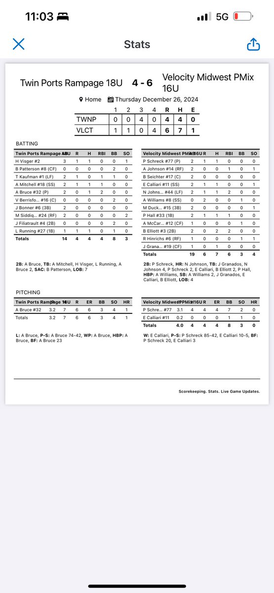 Another win in Minnesota against Twin Ports Rampage 18U! 

Final score 6-4

<a href="/NikiJohnso34215/">Nikolynn (Niki) Johnson 2027</a> went 1 for 2 with a home run and 2 RBI
Brooklyn Elliott went 2 for 2 with 2 RBI