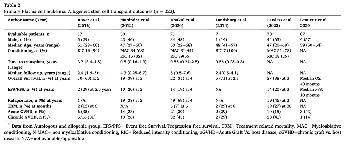 #Myeloma Paper of the Day: Systematic review &amp; meta-analysis of outcomes of hematopoietic stem cell transplant in primary plasma cell leukemia finds pooled 3 years OS, PFS/EFS &amp; relapse rate (RR) in auto-HCT were 51%, 36 %, and 68%, respectively: pubmed.ncbi.nlm.nih.gov/39724831/. #mmsm