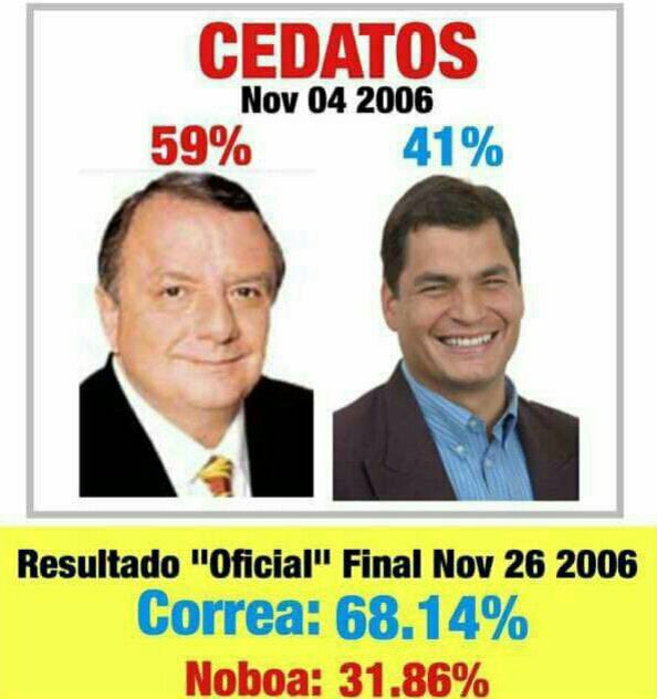 lamiraecuador's tweet photo. ¡CEDATOS "CEJALÓ"!
Nuevamente Polibio Córdova, el maestro de la mentira, difunde encuestas que le salen del pupo, recordemos en esta imagen como eran sus ya conocidas mentiras https://t.co/SLIALoyv13