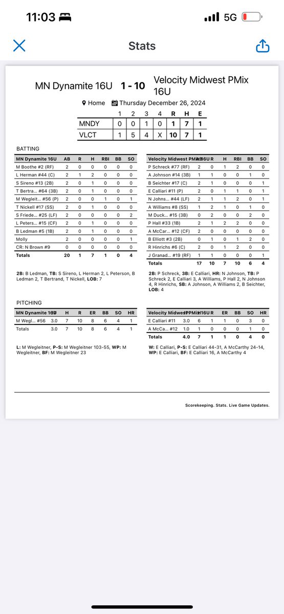 We ended our Minnesota tournament with a 10-1 win over Minnesota Dynamite 16U!

<a href="/HinrichsReese/">Reese Hinrichs 2027 (09)</a> went 1 for 2 with 2 RBI
<a href="/NikiJohnso34215/">Nikolynn (Niki) Johnson 2027</a> went 1 for 2 with a home run and 2 RBI
<a href="/peytonmih33/">Peyton Hall</a> went 2 for 2 with 2 RBI