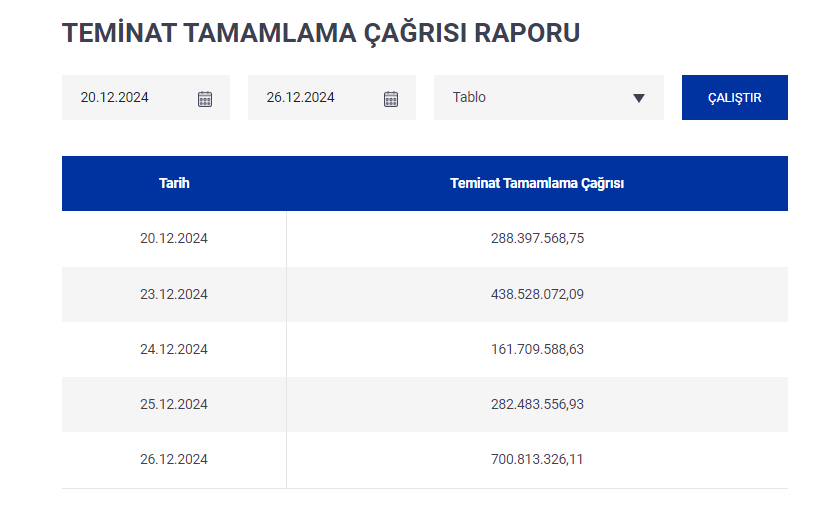 Teminat tamamlama çağrısı miktarı 700.813.326₺' dir.

#BORSA #BorsaIstanbul #viop30 #viop #bist100 #BIST30