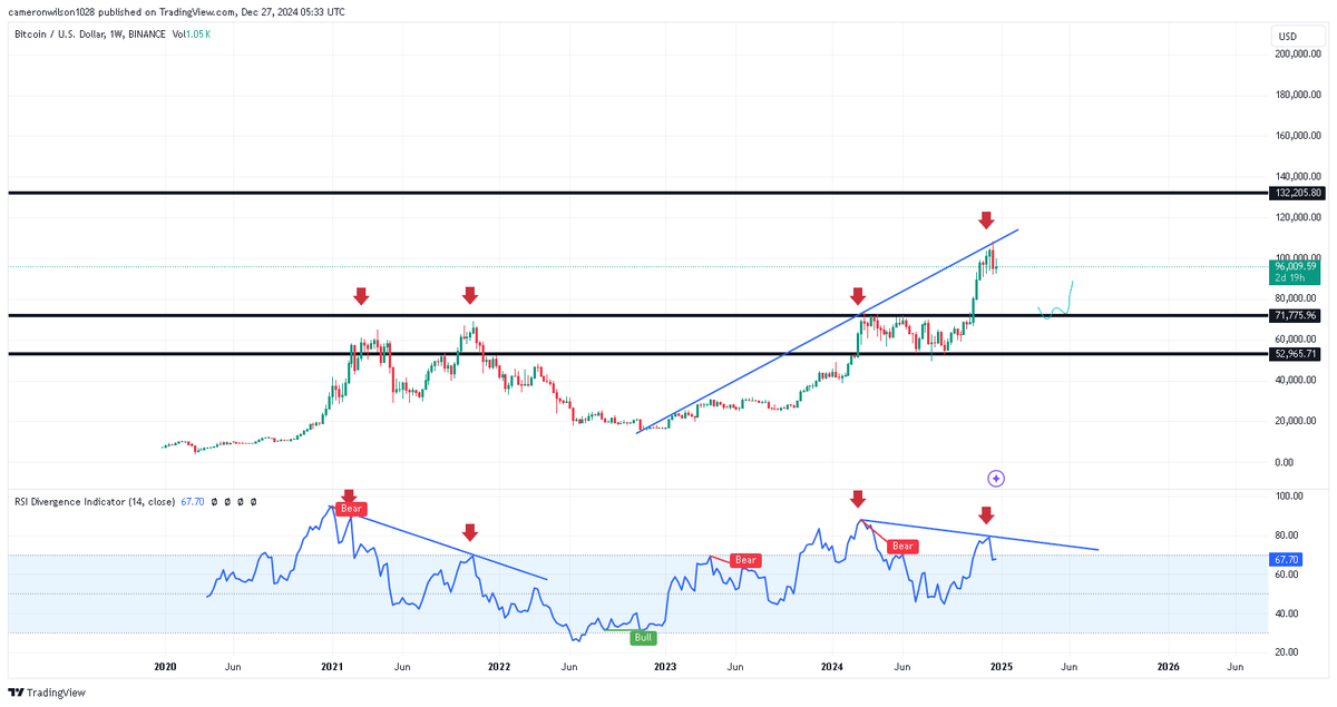 $BTC
Weekly looks cooked. We can have a lot of chop next few days/weeks but looks like it wants 70-72k again. Any bounces are for shorting imo.
$ena $ondo $link $sei $sui $hype $usual $ada $vet $algo $doge $bnb $xrp $rbnt