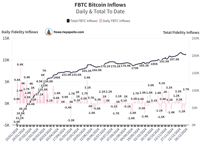 Fidelty now holds over 205,000 Bitcoin
