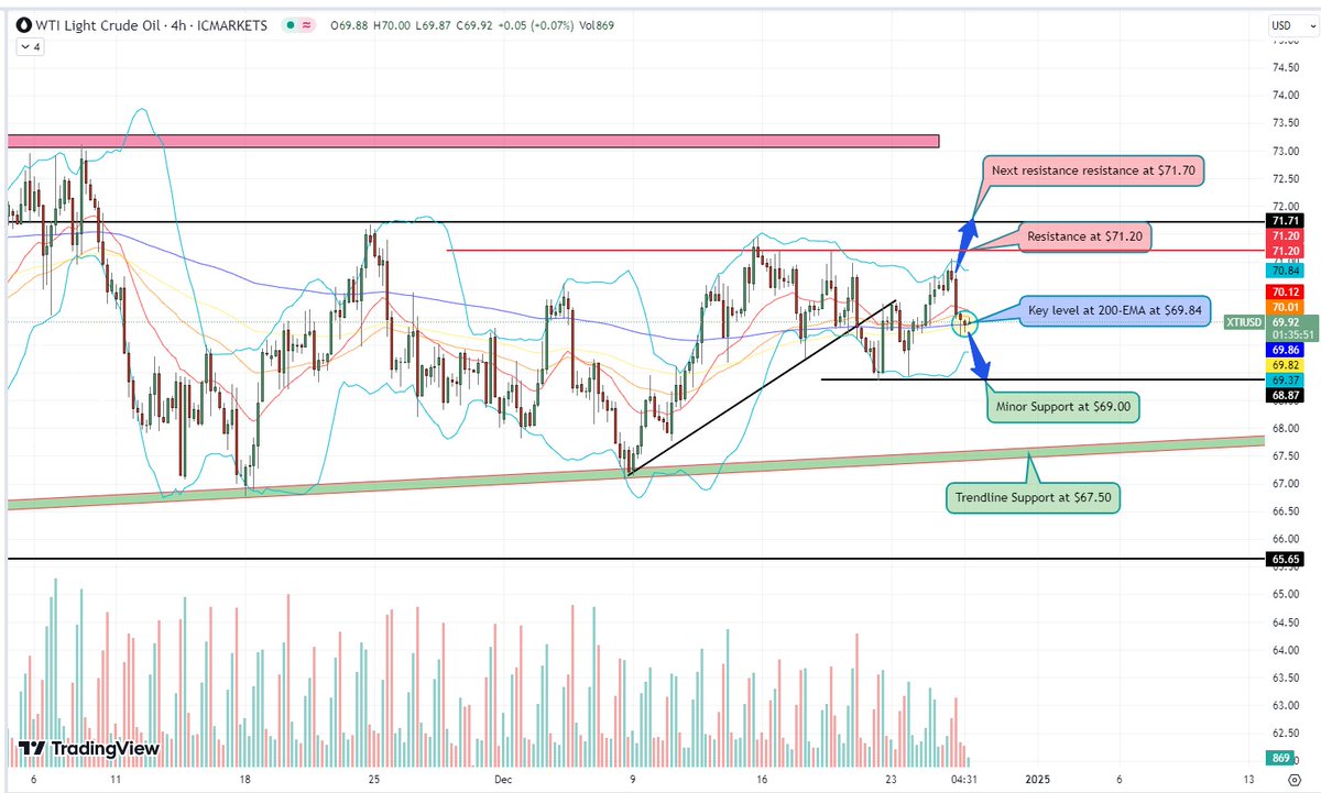 forex and gold signals and analysis (@forexandgold900) on Twitter photo π #Crude #Oil (#XTIUSD): Near $69.93 (200 #EMA).
π Rebound β Target $70.80, $71.70.
π Break below β Support at $69.00.
π Inventory data may drive moves!
π Join FREE WhatsApp Trials: chat.whatsapp.com/JKrZ8iIJVRR17Bβ¦
#CrudeOil #Trading #Forex #Signals #xauusd #basdaq #us30 #dax40 π #Crude #Oil (#XTIUSD): Near $69.93 (200 #EMA).
π Rebound β Target $70.80, $71.70.
π Break below β Support at $69.00.
π Inventory data may drive moves!
π Join FREE WhatsApp Trials: chat.whatsapp.com/JKrZ8iIJVRR17Bβ¦
#CrudeOil #Trading #Forex #Signals #xauusd #basdaq #us30 #dax40