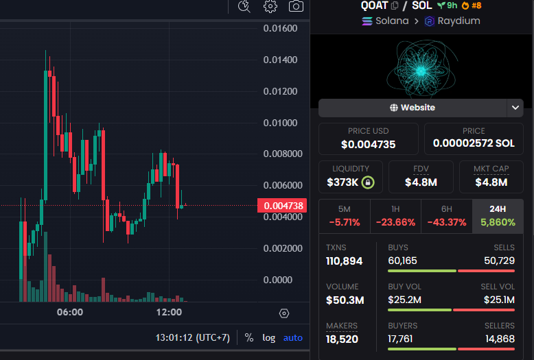 Grazy_V0's tweet photo. $QOAT on #SOL

$QOAT is on the rise, holding a top spot today , while $QUBIT shows great potential as well.

mcap:$ 4.8M/ liq: $373K  

ca 
7F9bK2Gj7X5YY3dYfojoWVQYerFYcaGCni6Czt8Xpump  

DYOR NFA https://t.co/IIhcX5kPL2