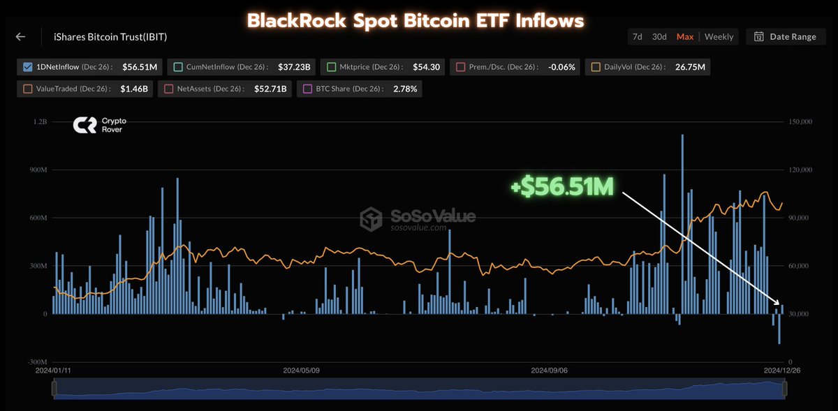 cryptorover's tweet photo. 💥BREAKING: BlackRock bought $56.51 MILLION worth of #Bitcoin yesterday. https://t.co/oPuoyBYyvo