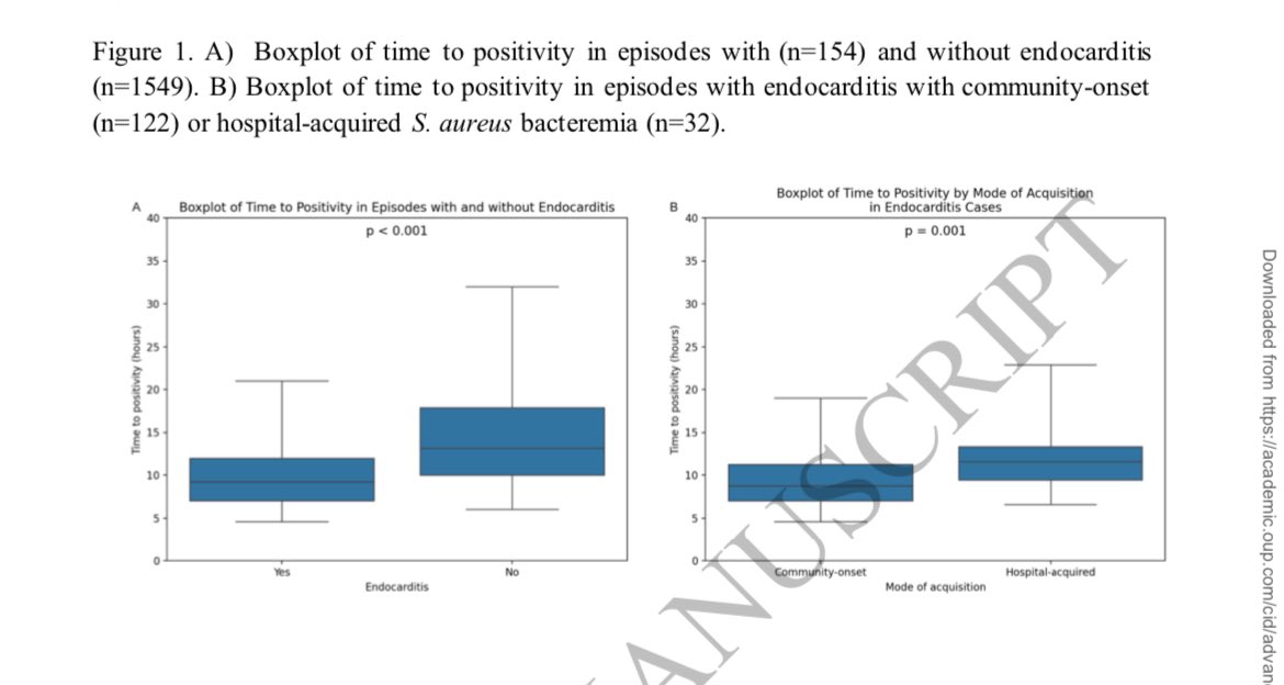 En <a href="/CIDJournal/">Clinical Infectious Diseases</a> 1703 episodios🇸🇪BACTERIEMIA  #Saureus🩸🍇con 154 endocarditis (9%) 
Tiempo Positividad Hemocultivos (TTP) y ENDOCARDITIS:
👉🏻TTP<13 horas se relacionó con endocarditis (OR 3.59)⬇️⌛️🫀
👉🏻IMPORTANTE:Valor predictivo negativo TTP>13 h. 96%‼️
🔗🆓academic.oup.com/cid/advance-ar…
