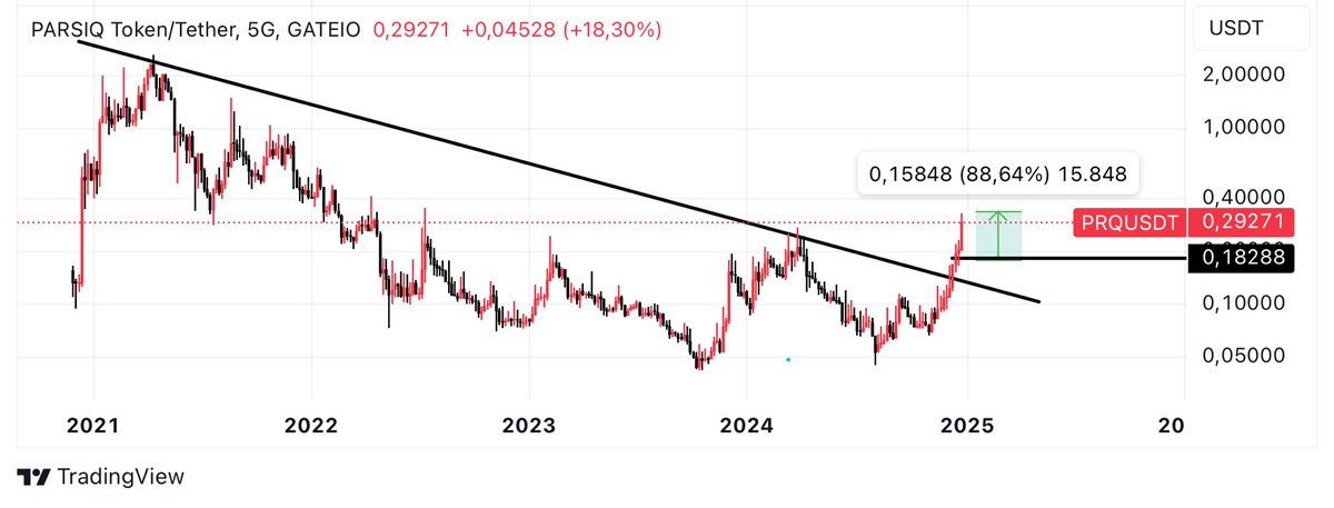 ulgenn___'s tweet photo. #PRQ #PRQUSDT #Bitcoin #Altcoins 

Sadece 3 günde %88 yükseliş harika değilmi? 

Sabırla tüm hedefleri beklemeye devam

🔥🔥🔥🔥🔥🔥🔥🔥🔥🔥 https://t.co/3RK7jrFqgZ