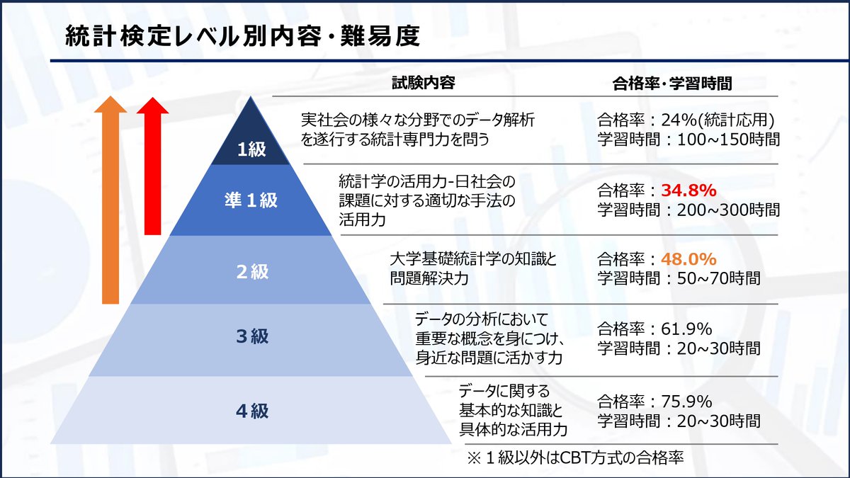 これ見ると 自分のペースで 統計検定2級に1年半くらい掛かったのだから