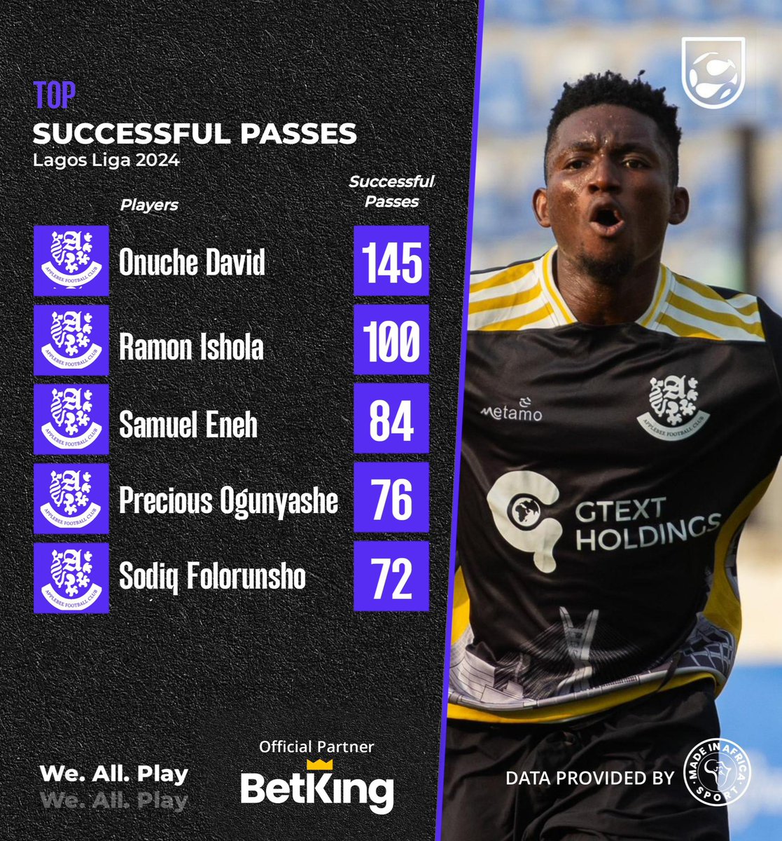 Check out the players with the most successful passes this season.

We.All.Play