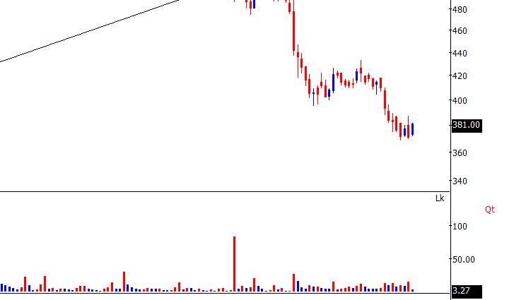 TrendTrader85's tweet photo. JYOTHLAB :380 rsi DIV https://t.co/KcWRKMDJQ8