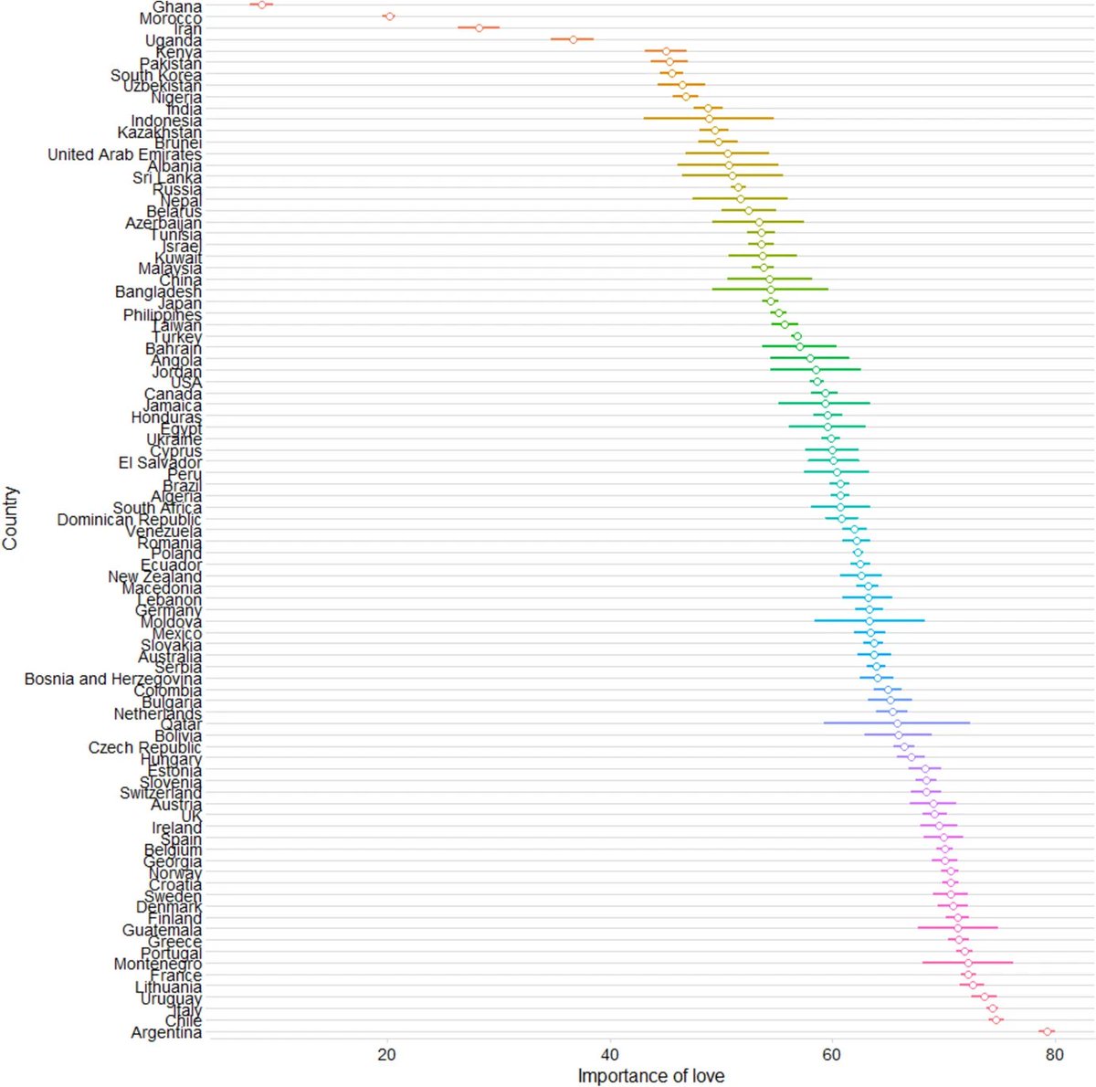 1/3 Is romantic love a universal force fostering long-term commitment or does its importance vary across cultures and life circumstances? In our latest study, we explored this question with data from 86,310 individuals across 90 countries. Here's what we found: