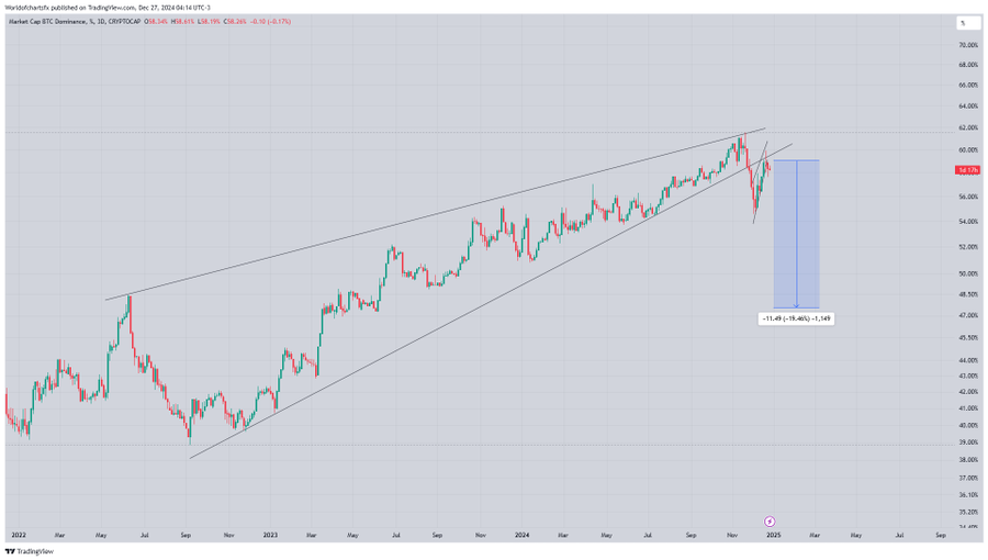 Bitcoin Dominance Breakout Signaliserer Altcoin Momentum Fremover