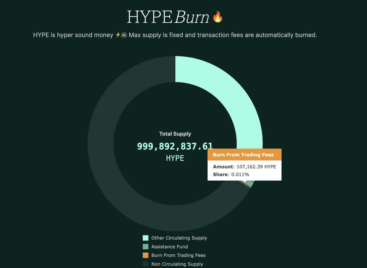 intern_HL's tweet image. 1/ Why am i close to full port $HYPE and not other tokens?
Some data for you.
$HYPE stats: over 107,000 HYPE ($2,889,000 USD) burnt from trading fees so far.
All Spot Fees on Hyperliquid are used to buyback and burn $HYPE.
🧵