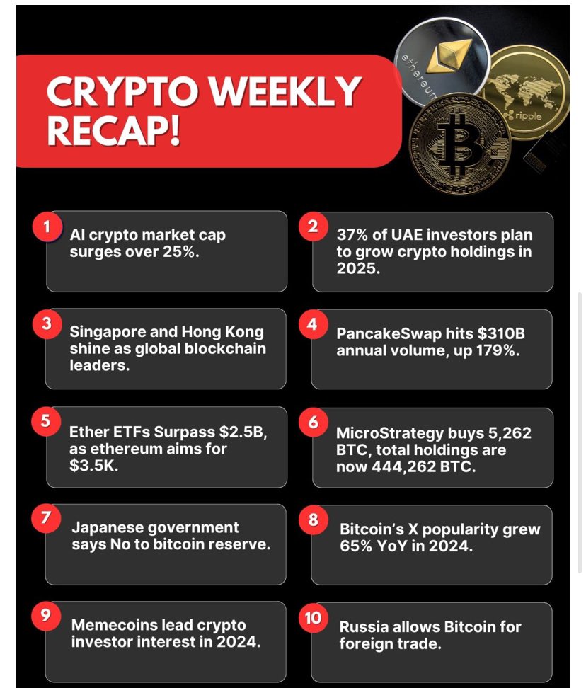 DanielDresch007's tweet photo. An informative weekly recap in Crypto. 
#crypto #web3 #bitcoin #marketing #blockchain #uae #asia https://t.co/J052muQUbH
