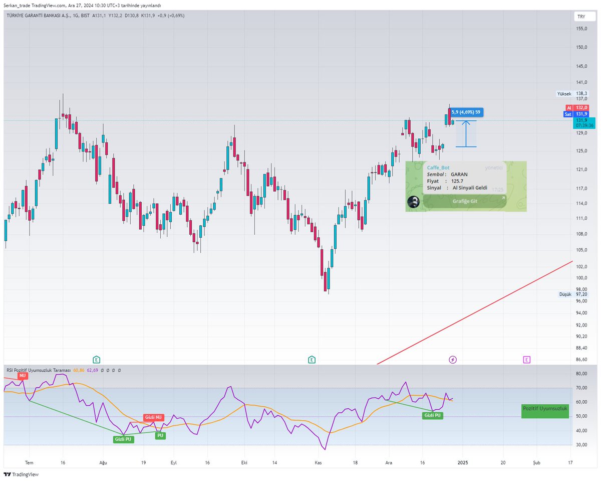 #ulker 111.6 da gelen sinyalle takibe alındı anlık %7 kar 
#goody 18.04 te gelen sinyalle anlık %7.5 kar
#garan 125.7 de gelen sinyalle anlık %4.7 kar
ve bir çogu için telegram adresim
sinyaller için 
t.me/+McNUzln06HkyN… 
teknik analiz ve sorularınız için