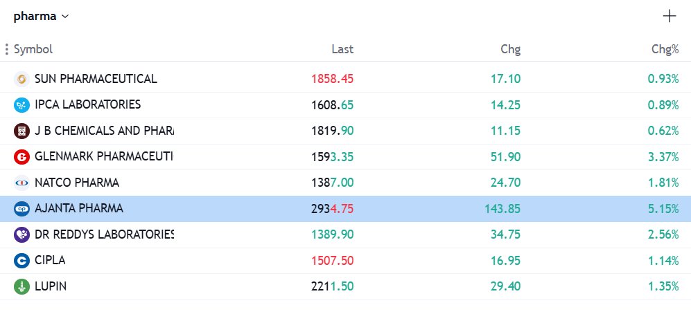 phd_capital's tweet image. The theme of current market
#Pharma #NiftyPharma #SectorUpdate #SectoralRotation