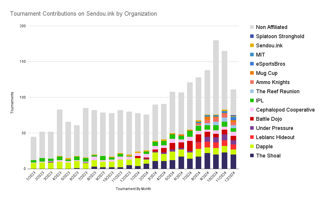 There's a lot of colours on this chart, and it might get compressed, but in summary around half of the tournaments each month are actually non affiliated to any org. 

However, some orgs do make up a significant proportion of the total tournaments hosted every week.