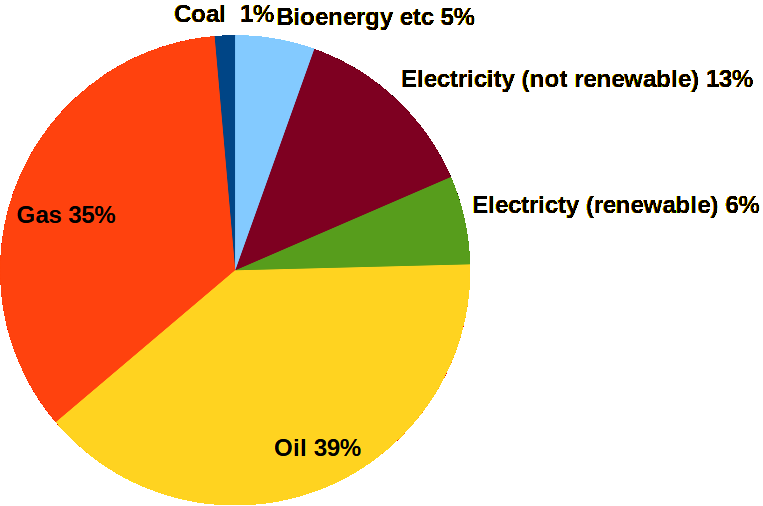 latimeralder's tweet photo. An Inconvenient Truth for Climatistas

Whatever they do with making our electricty, its just ~20% of UK's  total ENERGY use

The rest is powered by fossil fuels - Oil and Gas provide 3/4.

To heat our homes and fuel our transport

Out total energy figures from 2022 https://t.co/NDYLofZPlW