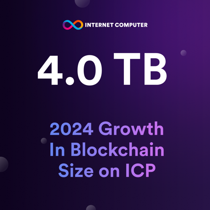 Over 4 terabytes of data have been added to the #ICP network in 2024 🤯

To put that into perspective: that's 3.3 Ethereum or 6.4 Bitcoin worth of data