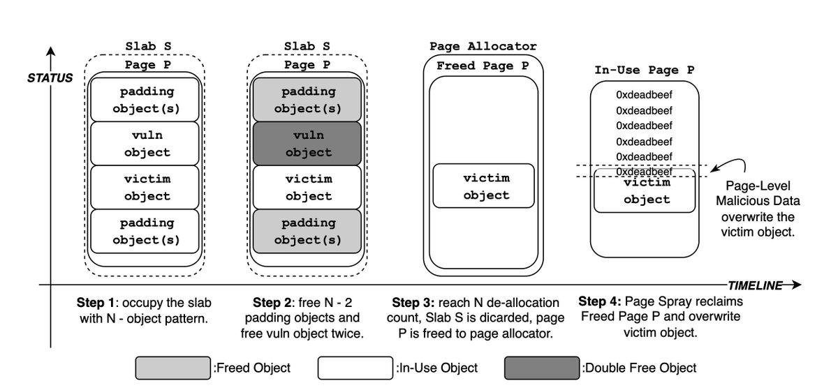 Understanding Page Spray in Linux Kernel Exploitation

arxiv.org/pdf/2406.02624

#infosec #Linux