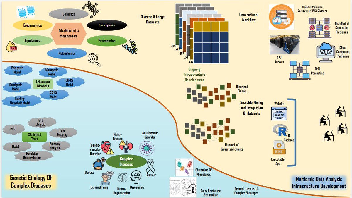 FollowDbtNibmg's tweet image. #LabSpotlight on Dr. Samsiddhi Bhattacharjee&apos;s lab 
🔬Unlocking Complex Disease Mysteries with #MultiOmics🧬
His lab integrates genomic, transcriptomic, &amp;amp; proteomic data to decode disease mechanisms. They use models like Polygenic/Omnigenic architectures &amp;amp; GWAS 🖥️💡.