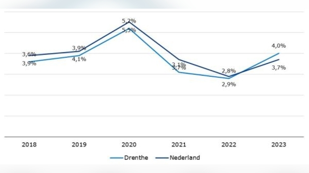 Meer mensen na WW in bijstand in Drenthe -  veldenkrant.info/l/91388