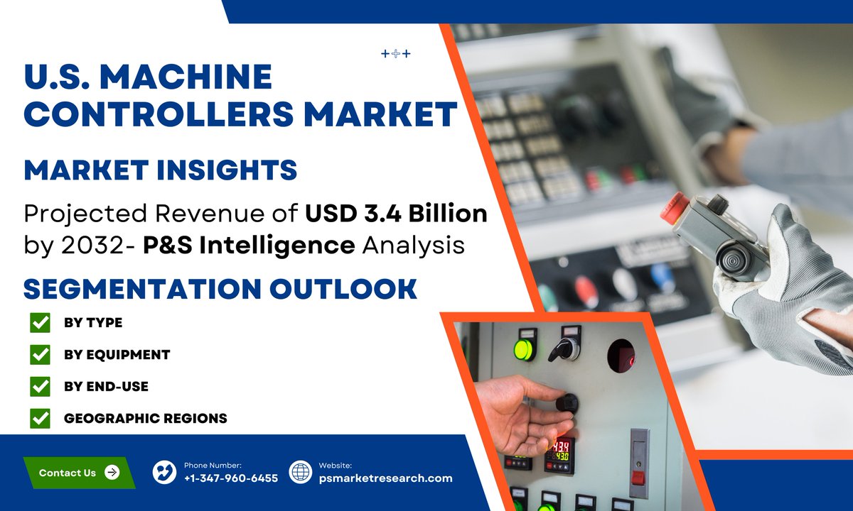 pnsintelligence's tweet image. #BusinessBoom Alert!
The U.S. machine controllers market is set to expand from ~$1.8 billion in 2024 to an impressive $3.4 billion by 2032, growing at a CAGR of 8.4%! 
Dive Into the Full Market Insights: bitl.to/3VjA
#MachineControllers #Automation #Industrial #Tech
