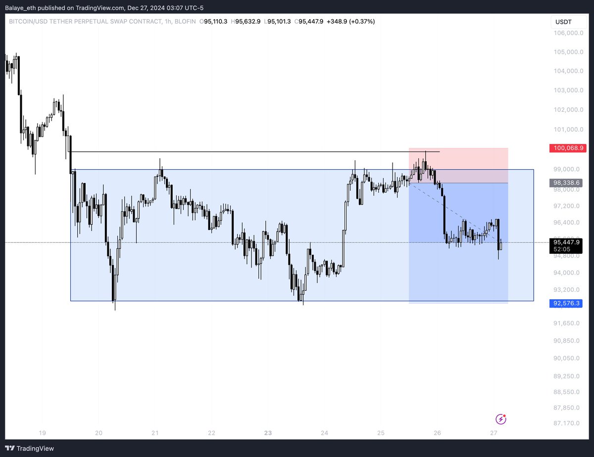 Balaye_eth's tweet photo. $btc short update: going well so far 
SL put at Break even https://t.co/o4pjKy7iig