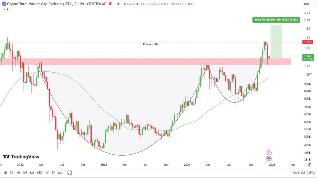 AleciaCrypto's tweet photo. Currently the alt market cap got the rejection 📉from the ATH of previous run

But what I see here is retest,i am expecting a series of green candle 📈 week by week coming in the month of January. For quick update join Tg channel👇 https://t.co/0f9BcRJmki #Bitcoin #CryptoTrading https://t.co/wIaZpeONXh
